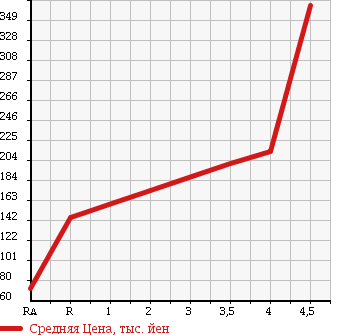 Аукционная статистика: График изменения цены HONDA Хонда  EDIX Эдикс  2008 2000 BE3 20X в зависимости от аукционных оценок