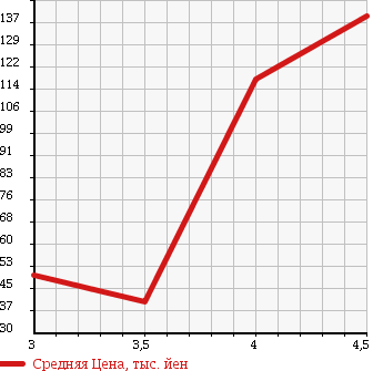 Аукционная статистика: График изменения цены HONDA Хонда  EDIX Эдикс  2006 2000 BE3 20X HDD NAVIGATION ED в зависимости от аукционных оценок
