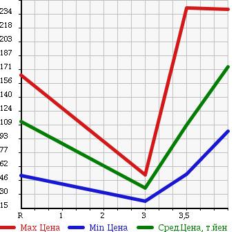 Аукционная статистика: График изменения цены HONDA Хонда  EDIX Эдикс  2007 2000 BE3 20X S PACKAGE в зависимости от аукционных оценок