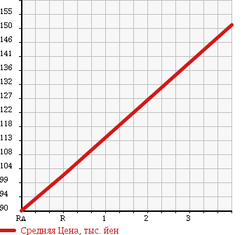Аукционная статистика: График изменения цены HONDA Хонда  EDIX Эдикс  2008 2000 BE3 20X S PACKAGE в зависимости от аукционных оценок