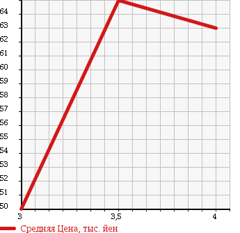 Аукционная статистика: График изменения цены HONDA Хонда  EDIX Эдикс  2005 2000 BE3 HDD NAVI EDITION в зависимости от аукционных оценок