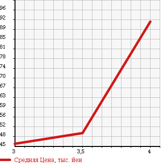 Аукционная статистика: График изменения цены HONDA Хонда  EDIX Эдикс  2004 2000 BE4 20X 4WD в зависимости от аукционных оценок