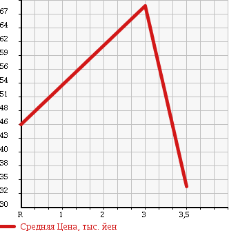 Аукционная статистика: График изменения цены HONDA Хонда  EDIX Эдикс  2004 2000 BE4 4WD 20X в зависимости от аукционных оценок