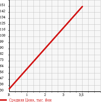 Аукционная статистика: График изменения цены HONDA Хонда  EDIX Эдикс  2007 2000 BE4 4WD 20X в зависимости от аукционных оценок