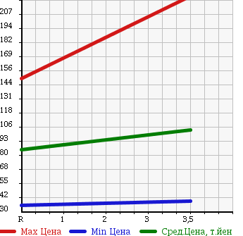 Аукционная статистика: График изменения цены HONDA Хонда  EDIX Эдикс  2006 2000 BE4 4WD 20X HDD NAVI EDITION в зависимости от аукционных оценок