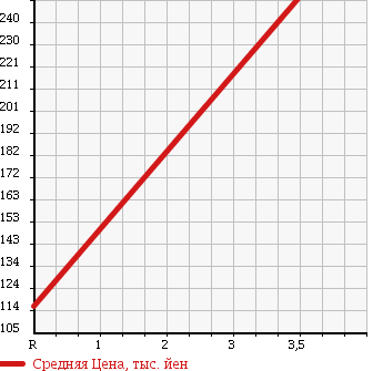 Аукционная статистика: График изменения цены HONDA Хонда  EDIX Эдикс  2009 2400 BE8 24S в зависимости от аукционных оценок