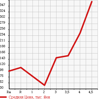 Аукционная статистика: График изменения цены HONDA Хонда  EDIX Эдикс  2008 в зависимости от аукционных оценок