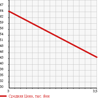 Аукционная статистика: График изменения цены HONDA Хонда  DOMANI Домани  1997 1600 MB4 в зависимости от аукционных оценок