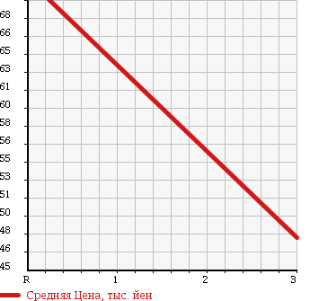 Аукционная статистика: График изменения цены HONDA Хонда  DOMANI Домани  1999 1600 MB4 16X в зависимости от аукционных оценок
