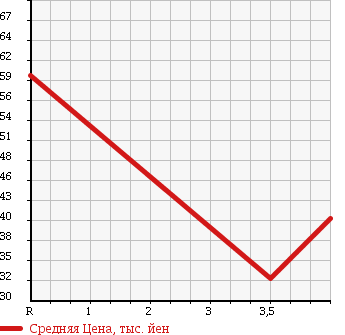 Аукционная статистика: График изменения цены HONDA Хонда  DOMANI Домани  1993 в зависимости от аукционных оценок