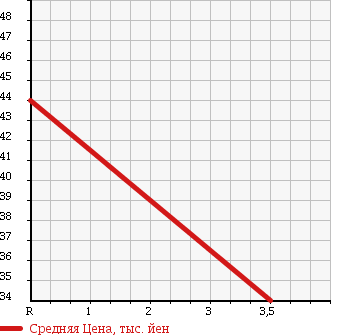 Аукционная статистика: График изменения цены HONDA Хонда  DOMANI Домани  1998 в зависимости от аукционных оценок