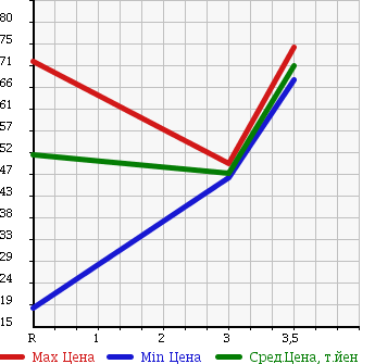 Аукционная статистика: График изменения цены HONDA Хонда  DOMANI Домани  1999 в зависимости от аукционных оценок