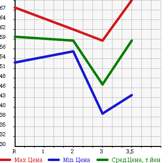 Аукционная статистика: График изменения цены HONDA Хонда  DOMANI Домани  2000 в зависимости от аукционных оценок