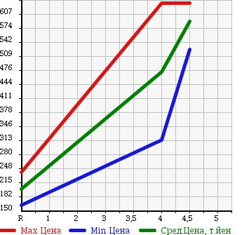 Аукционная статистика: График изменения цены HONDA Хонда  CROSSROAD Кроссроад  2008 1800 RT1 18L HDD NAVI EDITION в зависимости от аукционных оценок