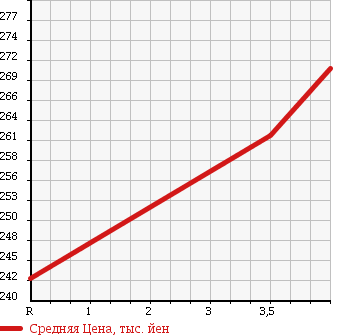 Аукционная статистика: График изменения цены HONDA Хонда  CROSSROAD Кроссроад  2007 1800 RT1 18L HID EDITION в зависимости от аукционных оценок