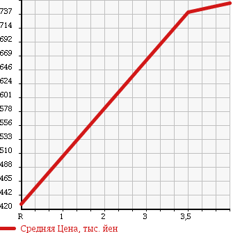 Аукционная статистика: График изменения цены HONDA Хонда  CROSSROAD Кроссроад  2010 1800 RT1 18L HID EDITION в зависимости от аукционных оценок