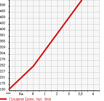 Аукционная статистика: График изменения цены HONDA Хонда  CROSSROAD Кроссроад  2009 1800 RT1 18L HID-ED в зависимости от аукционных оценок