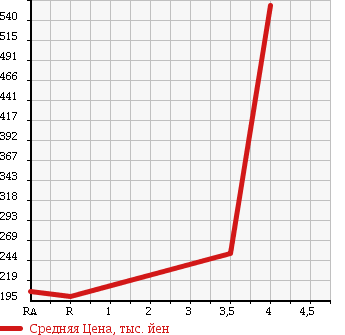 Аукционная статистика: График изменения цены HONDA Хонда  CROSSROAD Кроссроад  2008 1800 RT1 18L_HDD NAVI EDITION в зависимости от аукционных оценок