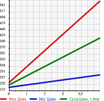 Аукционная статистика: График изменения цены HONDA Хонда  CROSSROAD Кроссроад  2007 1800 RT1 18L_HID EDITION в зависимости от аукционных оценок