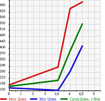 Аукционная статистика: График изменения цены HONDA Хонда  CROSSROAD Кроссроад  2007 1800 RT1 18L_X PACKAGE в зависимости от аукционных оценок
