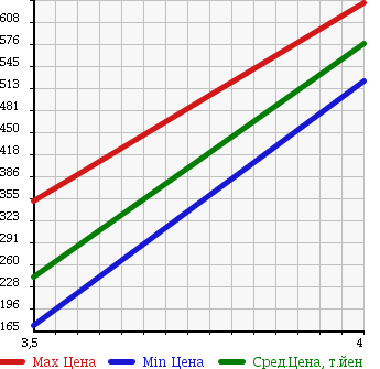 Аукционная статистика: График изменения цены HONDA Хонда  CROSSROAD Кроссроад  2008 1800 RT2 18X 4WD в зависимости от аукционных оценок