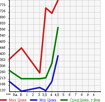 Аукционная статистика: График изменения цены HONDA Хонда  CROSSROAD Кроссроад  2007 2000 RT3 20X в зависимости от аукционных оценок