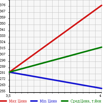 Аукционная статистика: График изменения цены HONDA Хонда  CROSSROAD Кроссроад  2009 2000 RT3 20X HID EDITION в зависимости от аукционных оценок