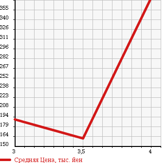 Аукционная статистика: График изменения цены HONDA Хонда  CROSSROAD Кроссроад  2007 2000 RT3 20Xi в зависимости от аукционных оценок