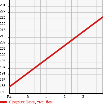 Аукционная статистика: График изменения цены HONDA Хонда  CROSSROAD Кроссроад  2008 2000 RT4 4WD в зависимости от аукционных оценок