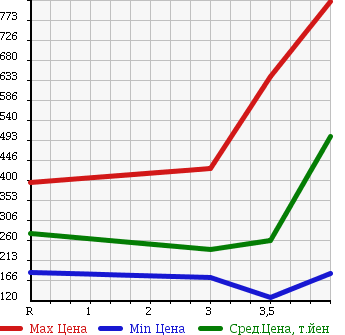 Аукционная статистика: График изменения цены HONDA Хонда  CROSSROAD Кроссроад  2007 2000 RT4 4WD 20X в зависимости от аукционных оценок