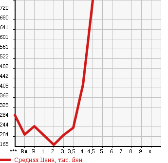 Аукционная статистика: График изменения цены HONDA Хонда  CROSSROAD Кроссроад  2008 в зависимости от аукционных оценок
