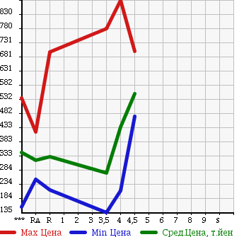 Аукционная статистика: График изменения цены HONDA Хонда  CROSSROAD Кроссроад  2009 в зависимости от аукционных оценок