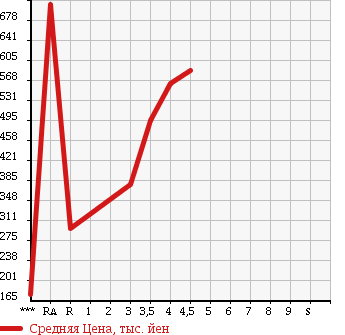 Аукционная статистика: График изменения цены HONDA Хонда  CROSSROAD Кроссроад  2010 в зависимости от аукционных оценок