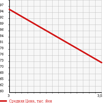 Аукционная статистика: График изменения цены HONDA Хонда  CR-X DELSOL СРХ Делсол  1994 1500 EG1 в зависимости от аукционных оценок