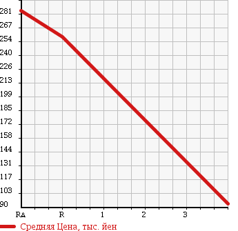 Аукционная статистика: График изменения цены HONDA Хонда  CR-X DELSOL СРХ Делсол  1993 в зависимости от аукционных оценок