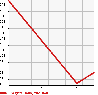 Аукционная статистика: График изменения цены HONDA Хонда  CR-X DELSOL СРХ Делсол  1997 в зависимости от аукционных оценок