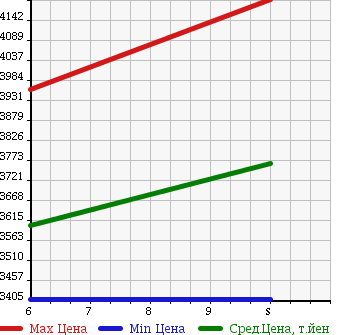 Аукционная статистика: График изменения цены HONDA Хонда  CR-V СР-В  2018 1500 RW1 EX* MASTER PIECE в зависимости от аукционных оценок