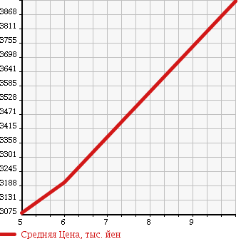 Аукционная статистика: График изменения цены HONDA Хонда  CR-V СР-В  2018 1500 RW1 EX MASTER PIECE 7 PERSON в зависимости от аукционных оценок