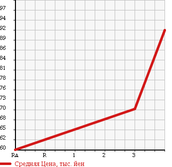 Аукционная статистика: График изменения цены HONDA Хонда  CR-V СР-В  1997 1970 RD1 в зависимости от аукционных оценок