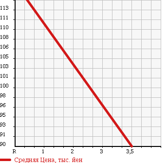 Аукционная статистика: График изменения цены HONDA Хонда  CR-V СР-В  1999 1970 RD1 FULL MARK в зависимости от аукционных оценок