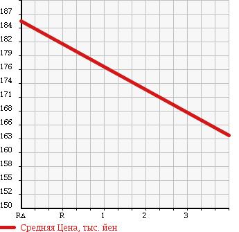 Аукционная статистика: График изменения цены HONDA Хонда  CR-V СР-В  2003 1990 RD4 FULL MARK IL в зависимости от аукционных оценок