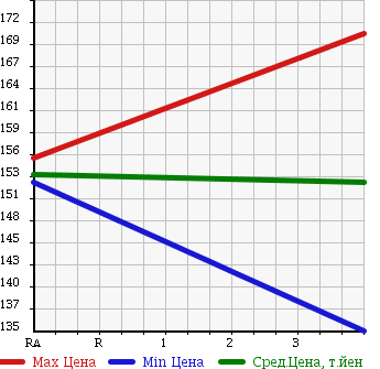 Аукционная статистика: График изменения цены HONDA Хонда  CR-V СР-В  2003 1990 RD5 в зависимости от аукционных оценок