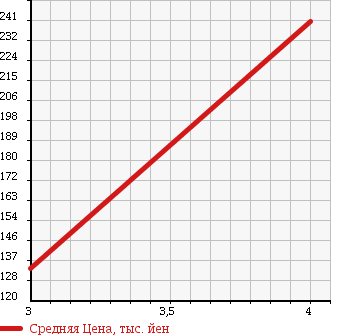 Аукционная статистика: График изменения цены HONDA Хонда  CR-V СР-В  2001 1990 RD5 PERFORMA IL в зависимости от аукционных оценок