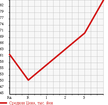 Аукционная статистика: График изменения цены HONDA Хонда  CR-V СР-В  1995 2000 RD1 в зависимости от аукционных оценок