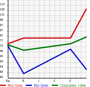Аукционная статистика: График изменения цены HONDA Хонда  CR-V СР-В  1996 2000 RD1 в зависимости от аукционных оценок
