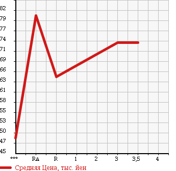 Аукционная статистика: График изменения цены HONDA Хонда  CR-V СР-В  1997 2000 RD1 в зависимости от аукционных оценок