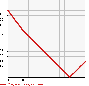 Аукционная статистика: График изменения цены HONDA Хонда  CR-V СР-В  1999 2000 RD1 в зависимости от аукционных оценок