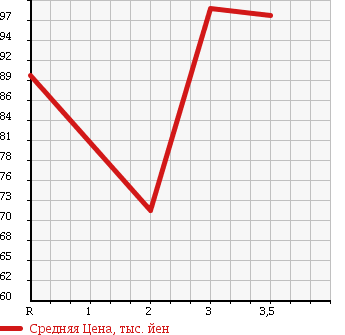 Аукционная статистика: График изменения цены HONDA Хонда  CR-V СР-В  2000 2000 RD1 в зависимости от аукционных оценок