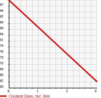 Аукционная статистика: График изменения цены HONDA Хонда  CR-V СР-В  2001 2000 RD1 в зависимости от аукционных оценок