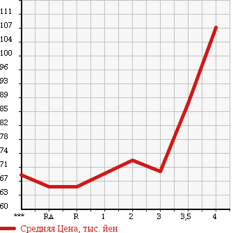 Аукционная статистика: График изменения цены HONDA Хонда  CR-V СР-В  1997 2000 RD1 4WD в зависимости от аукционных оценок